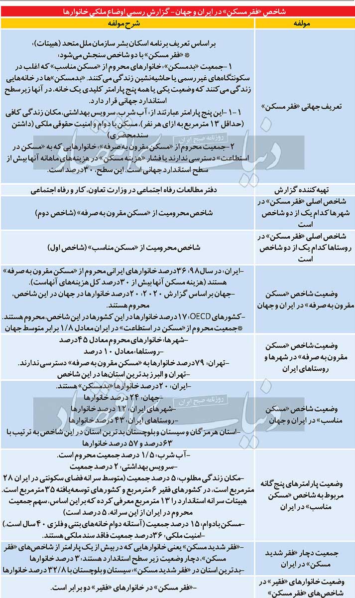 شاخص فقر مسکن در ایران و جهان - گزارش رسمی اوضاع ملکی خانوارها